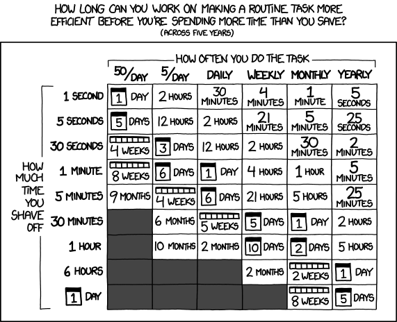 is It Worth the Time? (by XKCD)

Legend: "How long can you work on making a routine task more efficient before you're spending more time than you save? (across five years)"